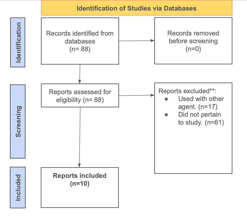 Figure 1: Flow Chart and Study Selection