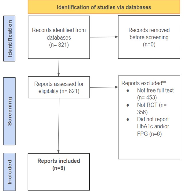 Figure 1 Flow Chart of Study Selection