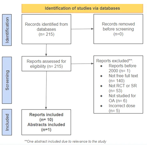 Figure 1: Flow Chart of Study Selection 