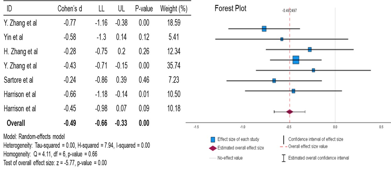 Figure 2: Forest Plot of A1C 