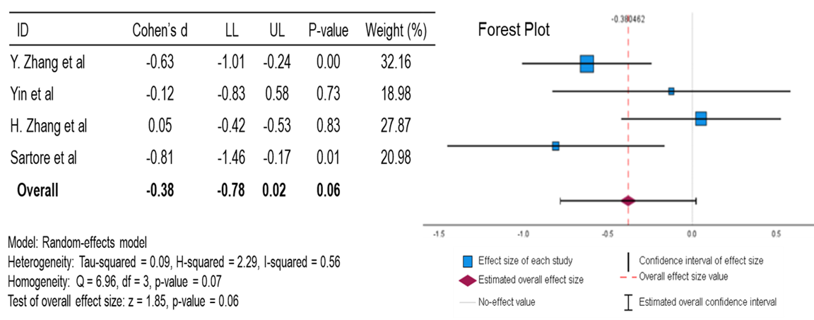 Figure 3 Forest Plot of FPG